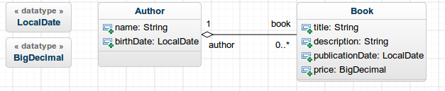 GenMyModel diagram