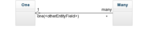 otherEntityField One-to-Many