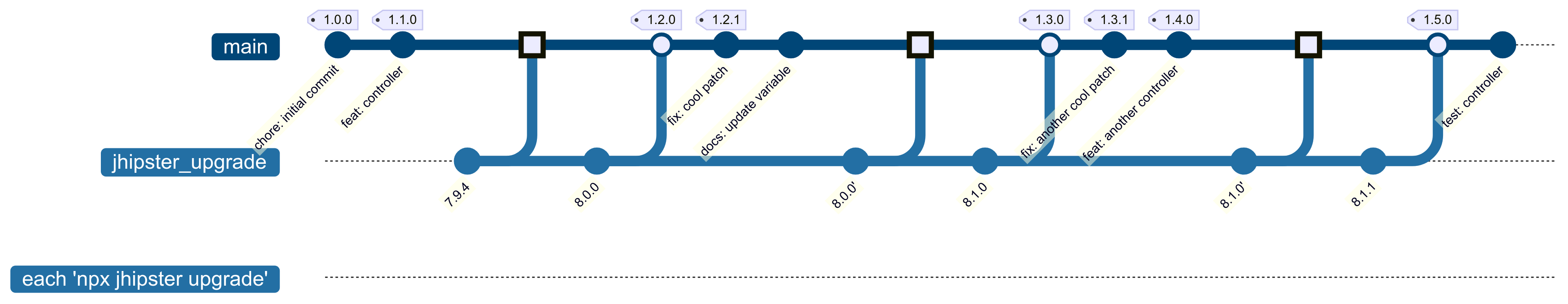 &#39;npx jhipster upgrade&#39; の各実行と jhipster_upgrade ブランチでのコミットを示す Git グラフ